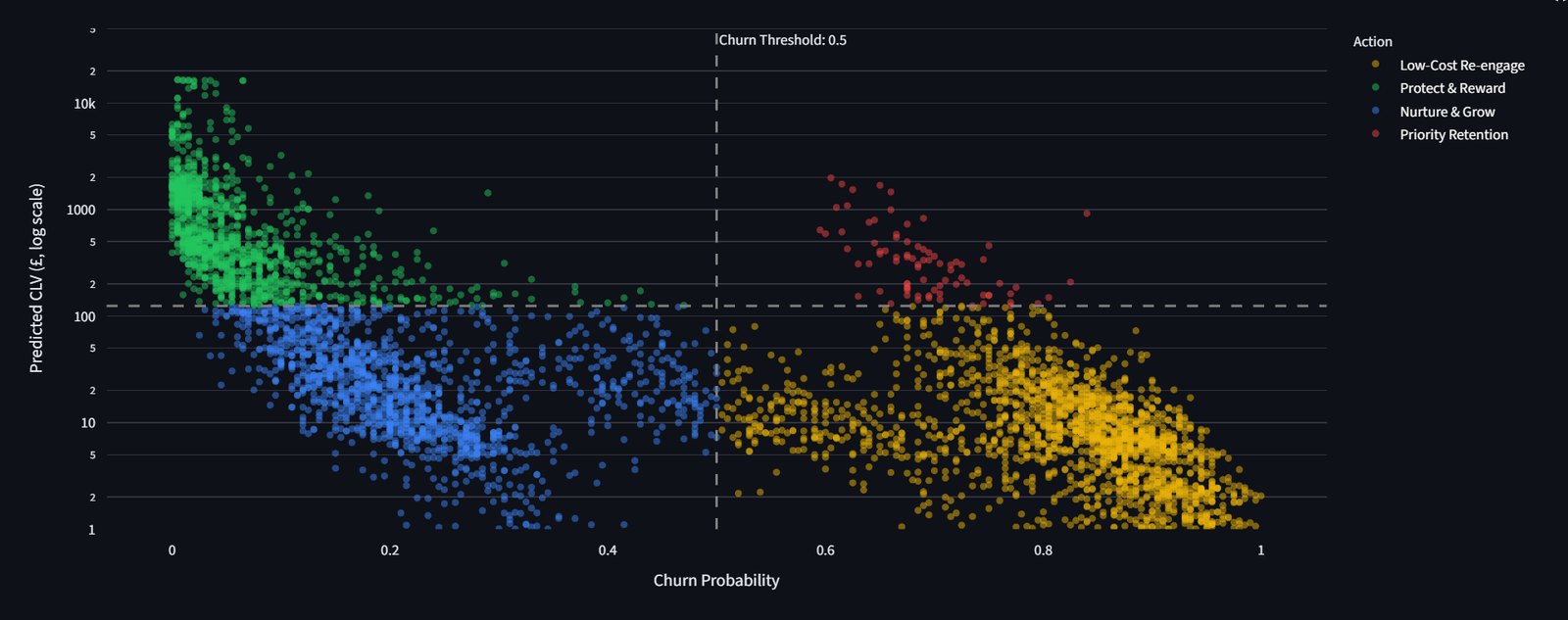 Scatter plot of predicted value against churn probability for every customer, split into four coloured groups by two threshold lines