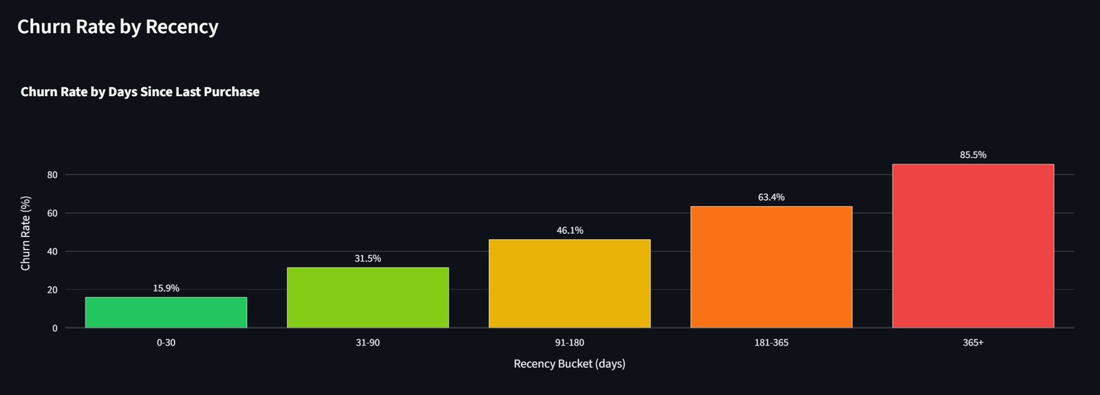 Bar chart of churn rate by days since last purchase, rising from 15.9 percent at 0 to 30 days to 85.5 percent beyond 365 days