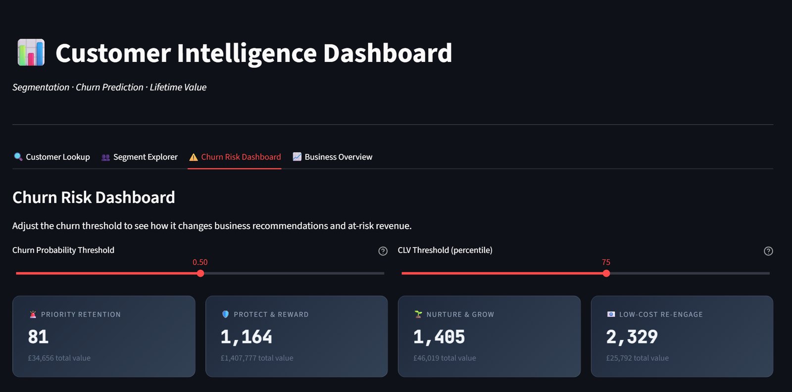 Churn Risk Dashboard with two threshold sliders and four cards counting customers in each recommended action