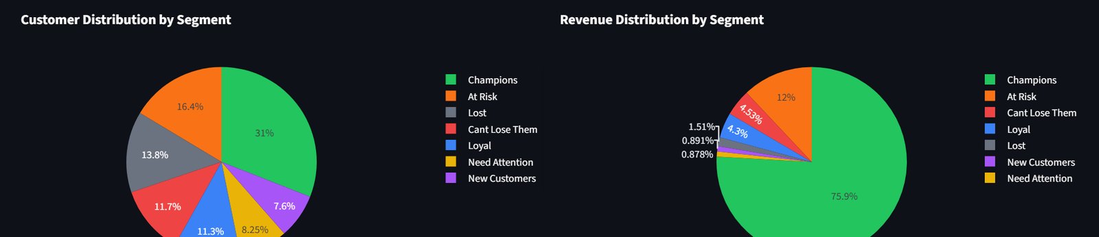 Two pie charts: customers by segment, where Champions are 31 percent, and revenue by segment, where Champions are 75.9 percent